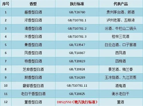 白酒执行国家标准的好处  3
